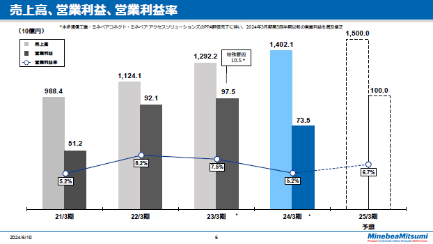 売上高、営業利益、営業利益率　通期