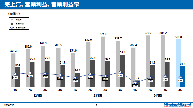 売上高、営業利益、営業利益率　四半期
