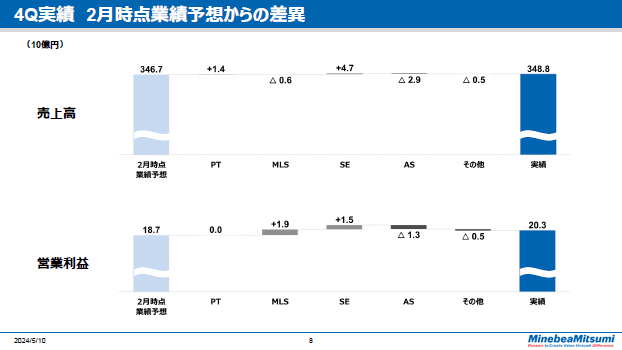 4Q実績　2月時点業績予想からの差異
