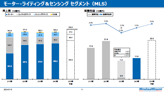 モーター・ライティング＆センシングセグメント（MLS） 通期