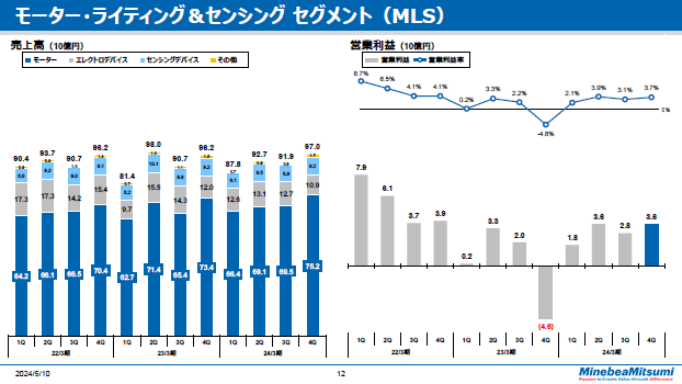 モーター・ライティング＆センシングセグメント（MLS） 四半期