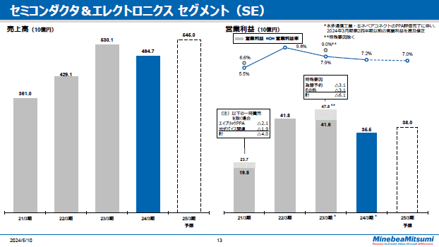 セミコンダクタ＆エレクトロニクスセグメント（SE） 通期