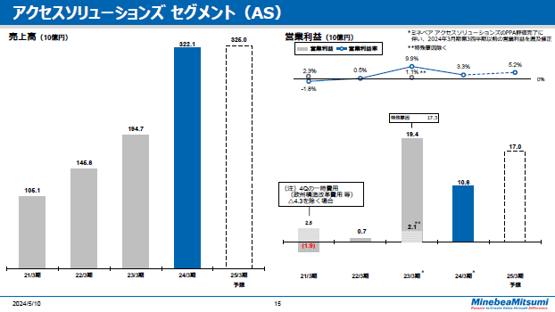アクセスソリューションズセグメント（AS） 通期