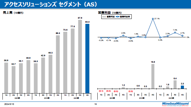 アクセスソリューションズセグメント（AS） 四半期