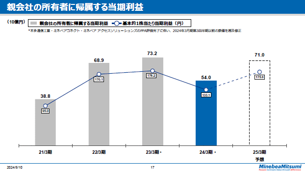 親会社の所有者に帰属する当期利益