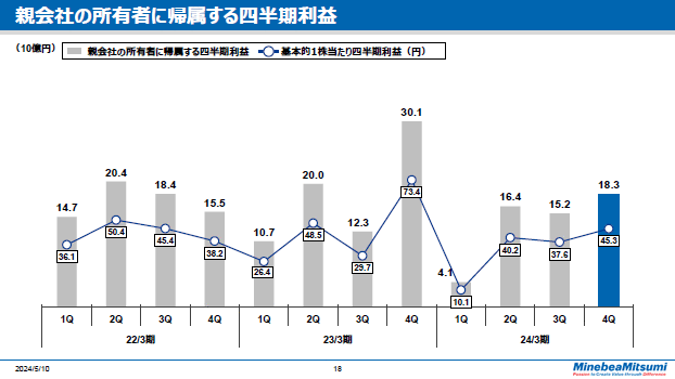 親会社の所有者に帰属する四半期利益