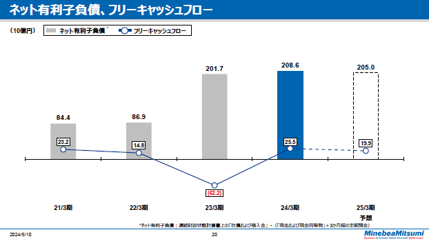 ネット有利子負債、フリーキャッシュフロー