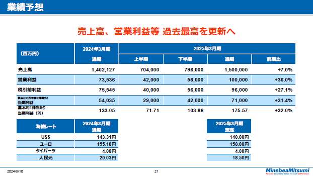 業績予想