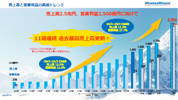 決算説明会 2024年3月期 説明要旨 - ミネベアミツミ