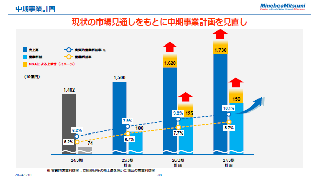 中期事業計画