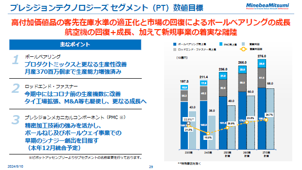 プレシジョンテクノロジーズセグメント（PT）数値目標