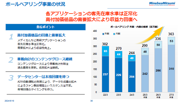 ボールベアリング事業の状況
