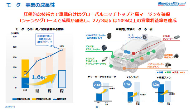 モーター事業の成長性