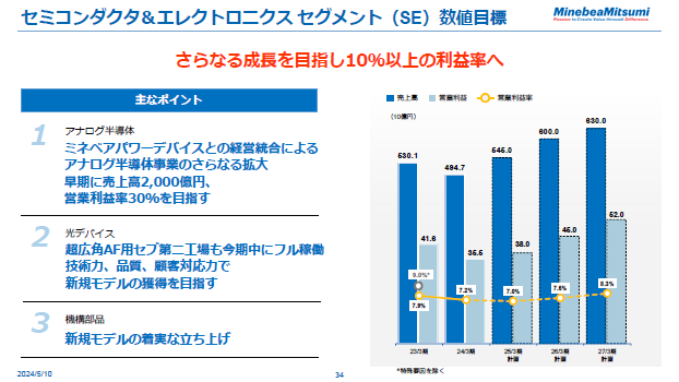 セミコンダクタ＆エレクトロ二クスセグメント（SE）数値目標