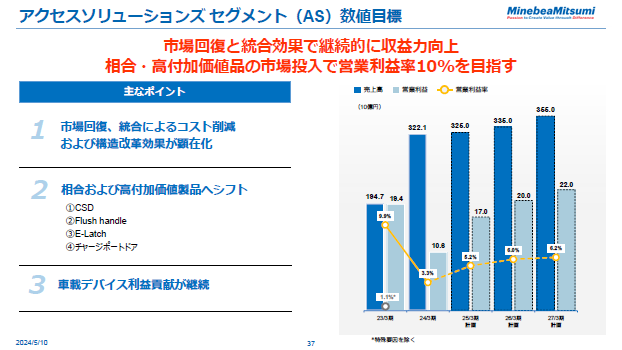 アクセスソリューションズセグメント（AS）数値目標