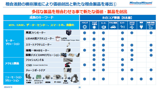 相合活動の積極推進により価値創出と新たな相合製品を導出①