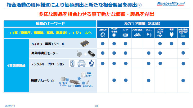 相合活動の積極推進により価値創出と新たな相合製品を導出②