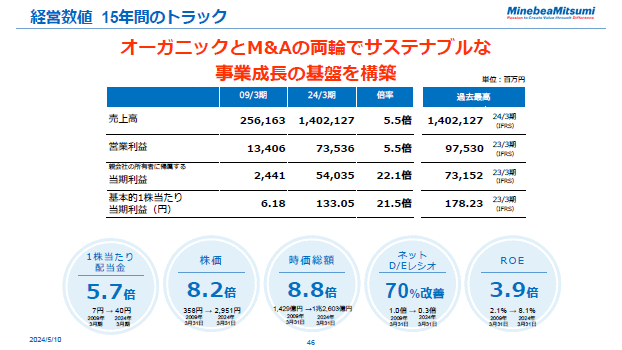 経営数値　15年間のトラック