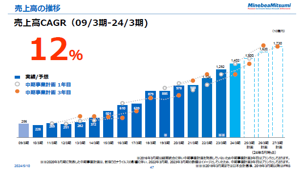 売上高の推移