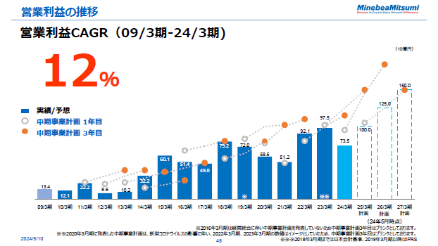 営業利益の推移