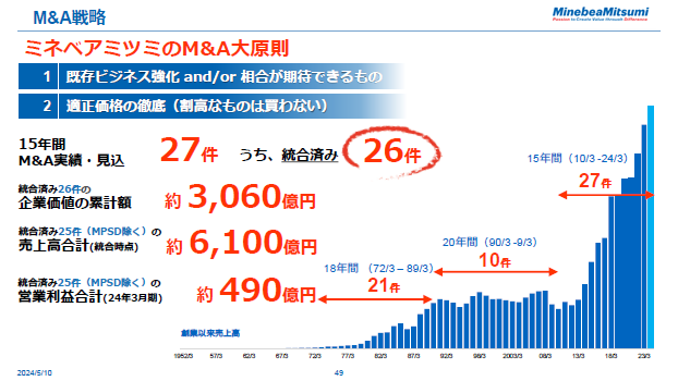 M&A戦略