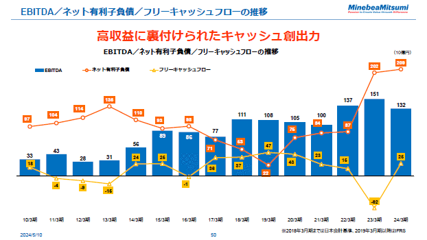 EBITDA／ネット有利子負債／フリーキャッシュフローの推移