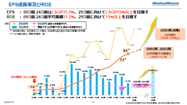 EPS成長率及びROE