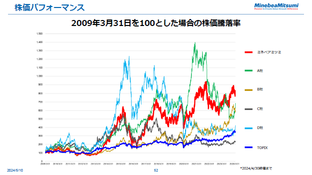 株価パフォーマンス