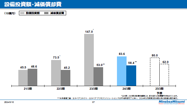 設備投資額・減価償却費