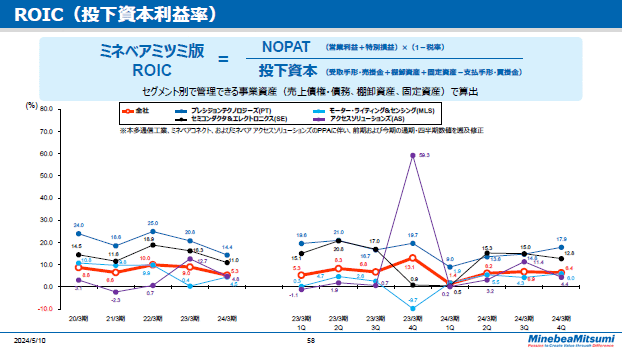 ROIC（投下資本利益率）