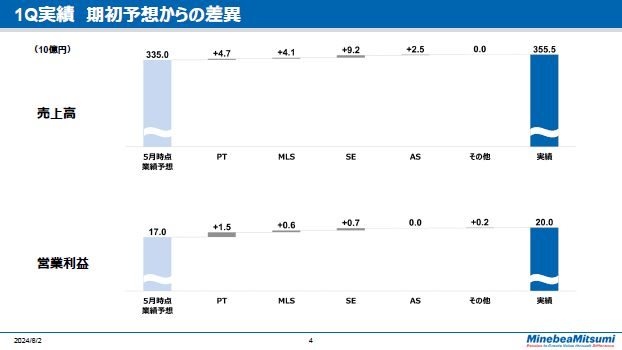 1Q実績期初予想からの差異