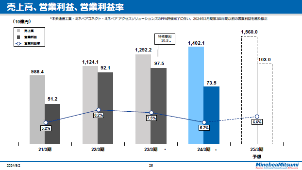 売上高、営業利益、営業利益率