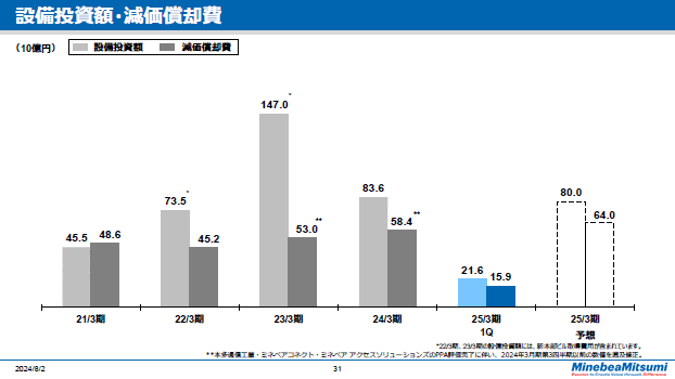 設備投資額・減価償却費