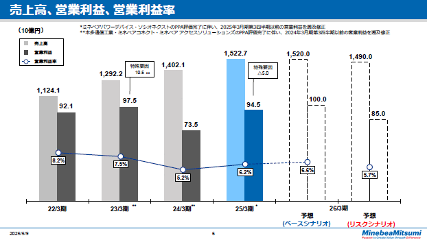 売上高、営業利益、営業利益率　通期