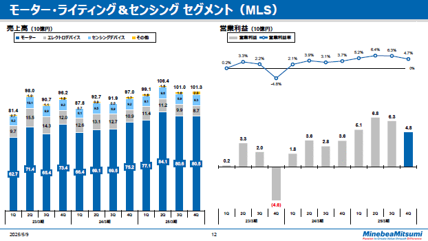 モーター・ライティング＆センシング セグメント（MLS）　四半期