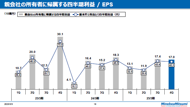 親会社の所有者に帰属する四半期利益 / EPS