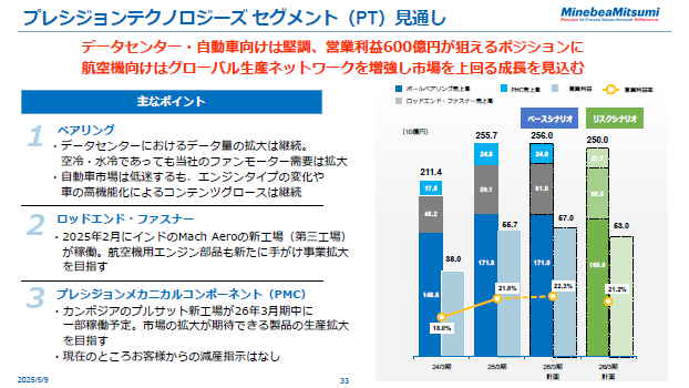 プレシジョンテクノロジーズ セグメント（PT）見通し