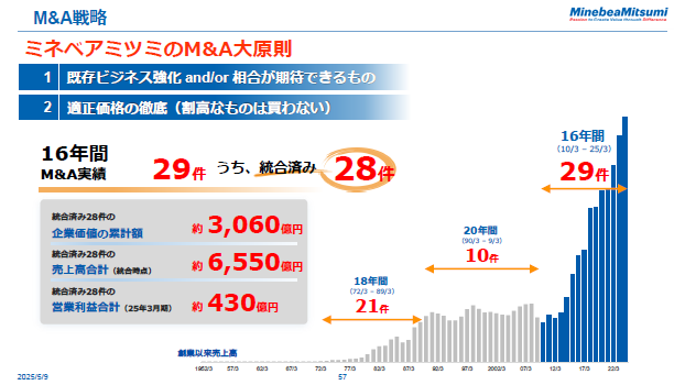 M&A戦略