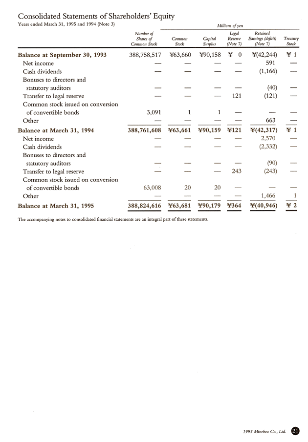 Consolidated Statements of Shareholders' Equity