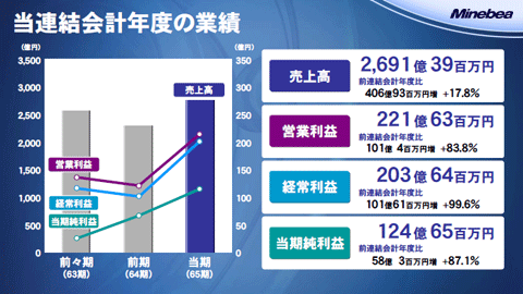 当連結会計年度の業績