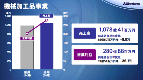 機械加工品事業2