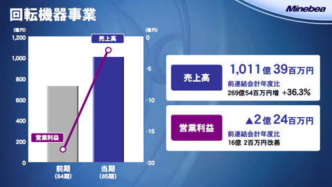 回転機器事業2