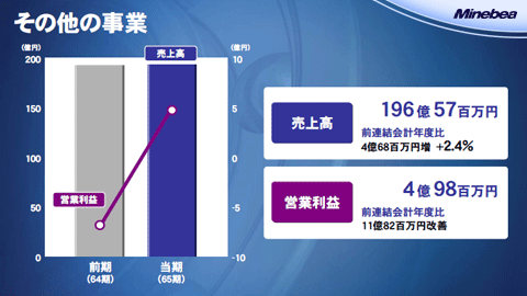 その他の事業2