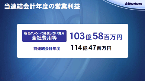 当連結会計年度の営業利益