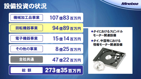 設備投資の状況2