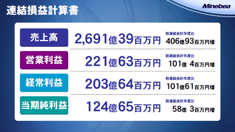 連結損益計算書