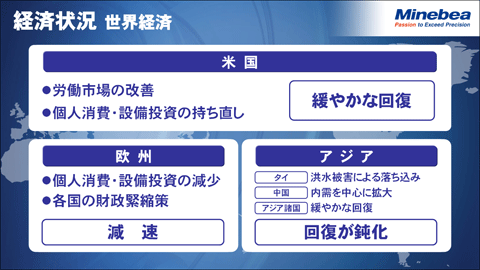 経済状況（世界経済）