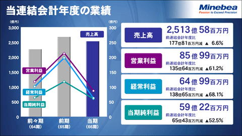 当連結会計年度の業績