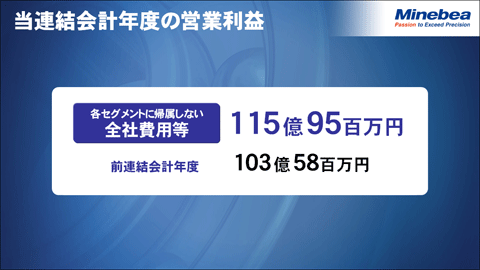当連結会計年度の営業利益