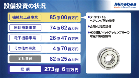 設備投資の状況1